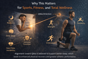 sleep recovery fitness benefits qibla direction athlete performance and deep sleep illustration